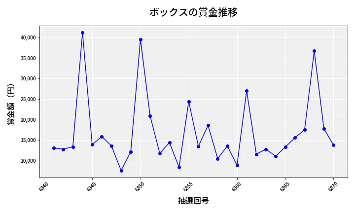 第6871回 ナンバーズ3 賞金推移