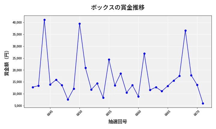 第6872回 ナンバーズ3 賞金推移