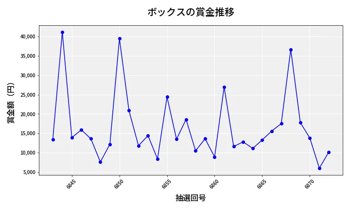 第6873回 ナンバーズ3 賞金推移