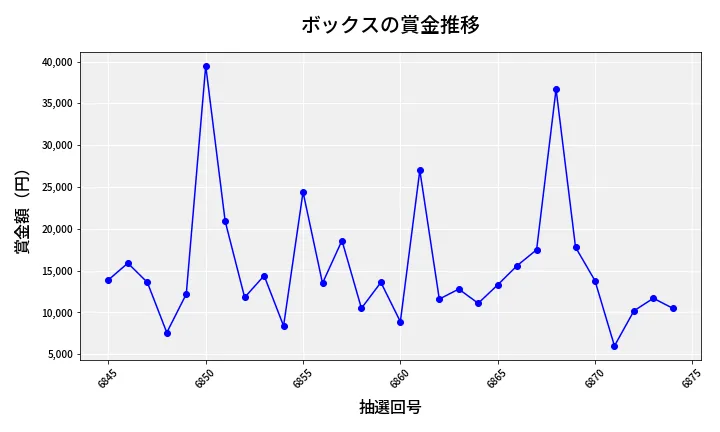 第6875回 ナンバーズ3 賞金推移