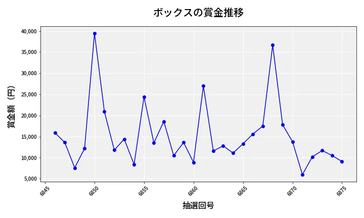 第6876回 ナンバーズ3 賞金推移