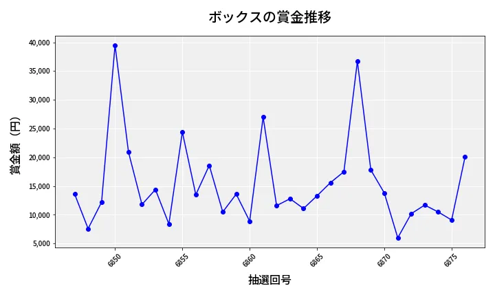 第6877回 ナンバーズ3 賞金推移