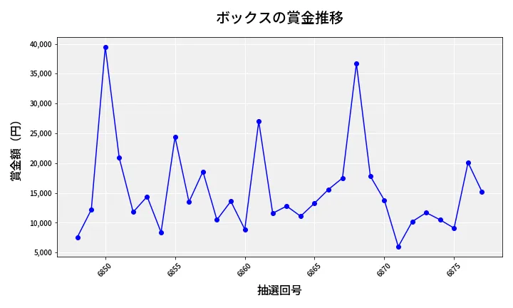 第6878回 ナンバーズ3 賞金推移