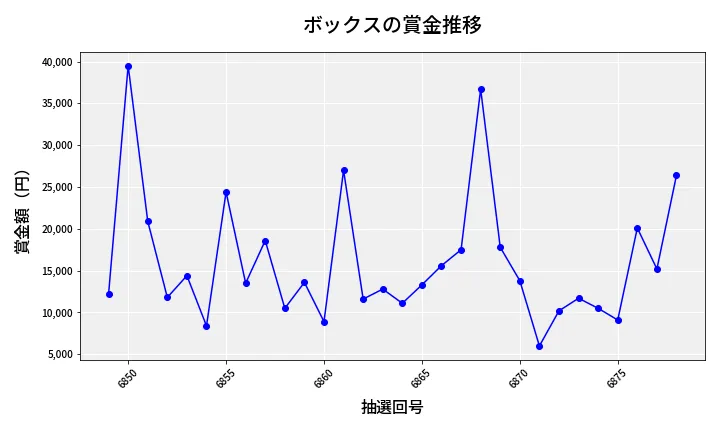 第6879回 ナンバーズ3 賞金推移