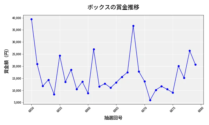 第6880回 ナンバーズ3 賞金推移