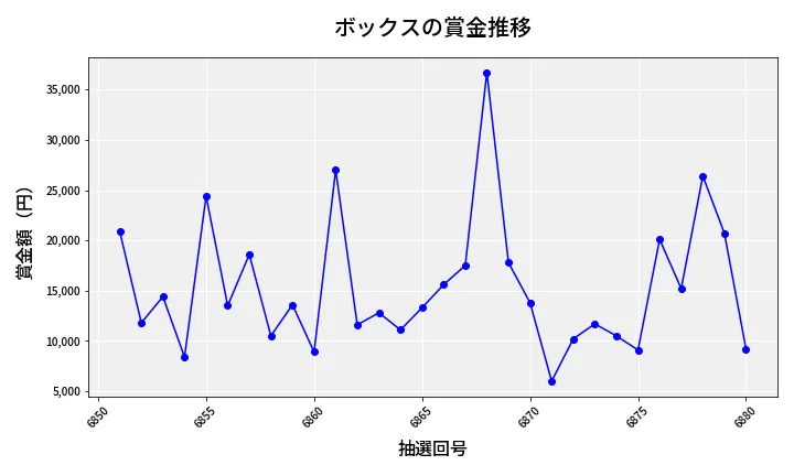 第6881回 ナンバーズ3 賞金推移