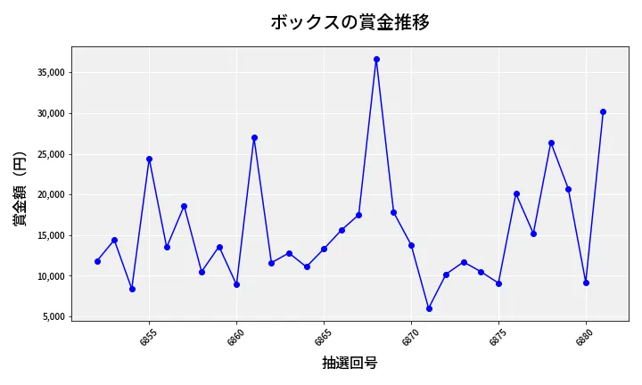 第6882回 ナンバーズ3 賞金推移
