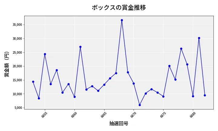 第6883回 ナンバーズ3 賞金推移