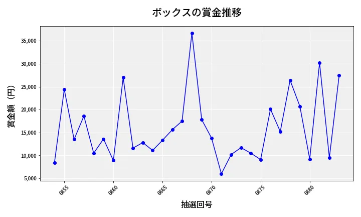 第6884回 ナンバーズ3 賞金推移
