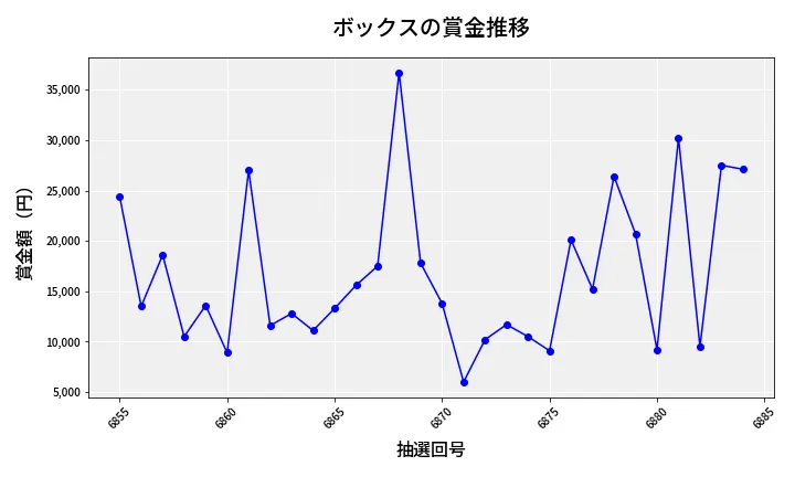 第6885回 ナンバーズ3 賞金推移
