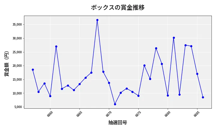 第6887回 ナンバーズ3 賞金推移