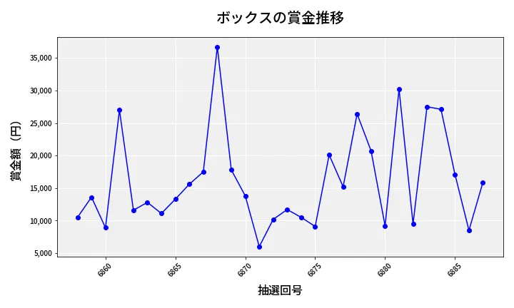 第6888回 ナンバーズ3 賞金推移