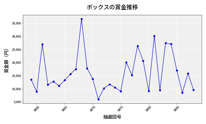 第6889回 ナンバーズ3 賞金推移