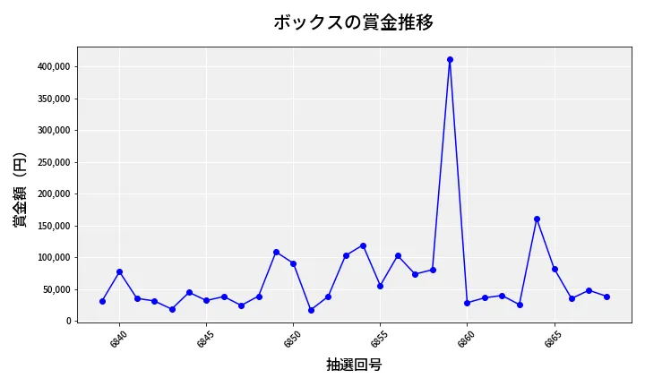 第6869回 ナンバーズ4 ボックス賞金推移