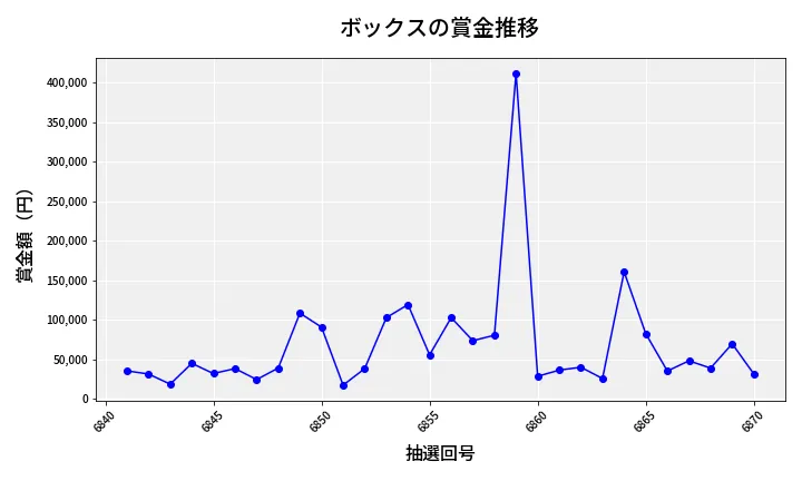 第6871回 ナンバーズ4 ボックス賞金推移