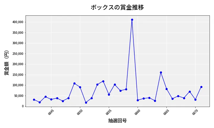 第6872回 ナンバーズ4 ボックス賞金推移