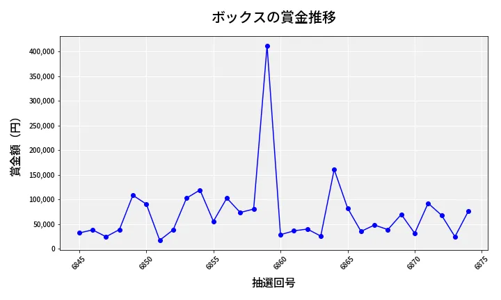 第6875回 ナンバーズ4 ボックス賞金推移