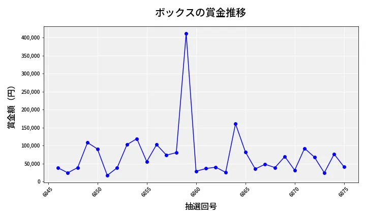 第6876回 ナンバーズ4 ボックス賞金推移