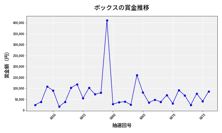 第6877回 ナンバーズ4 ボックス賞金推移