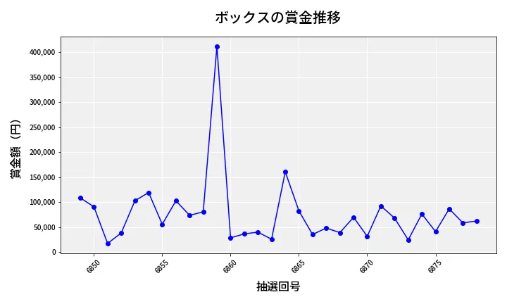 第6879回 ナンバーズ4 ボックス賞金推移