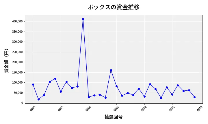 第6880回 ナンバーズ4 ボックス賞金推移