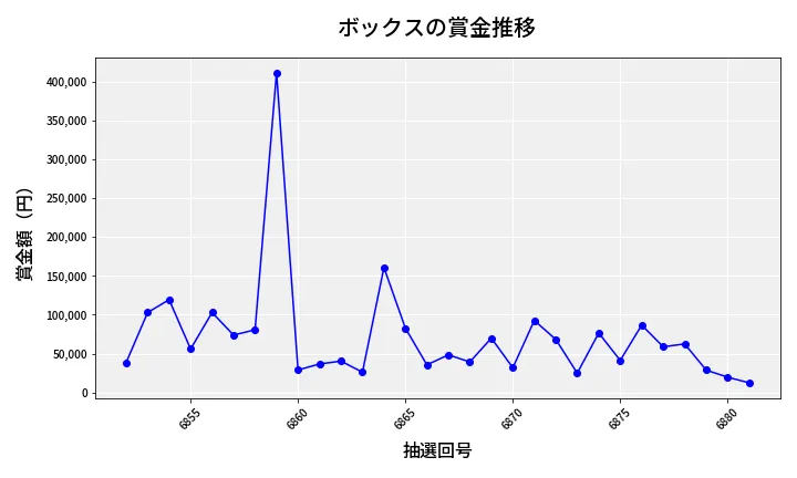 第6882回 ナンバーズ4 ボックス賞金推移