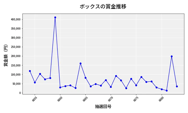 第6884回 ナンバーズ4 ボックス賞金推移