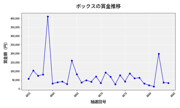 第6885回 ナンバーズ4 ボックス賞金推移