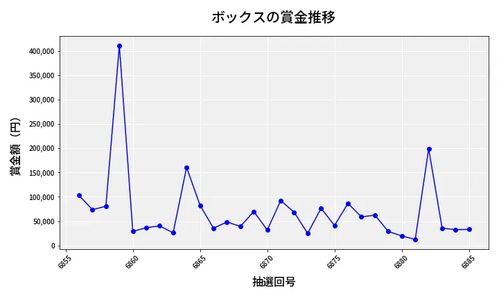 第6886回 ナンバーズ4 ボックス賞金推移