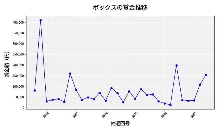 第6888回 ナンバーズ4 ボックス賞金推移