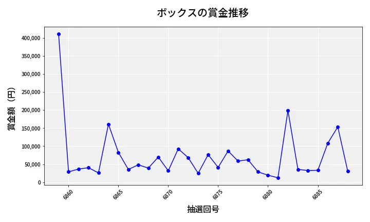 第6889回 ナンバーズ4 ボックス賞金推移