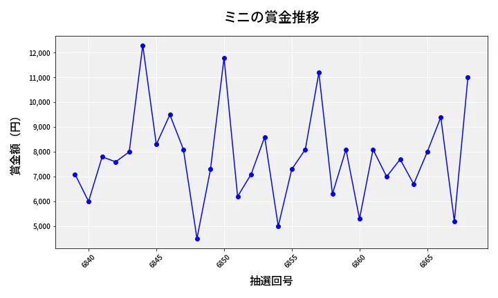 第6869回 ナンバーズ3 賞金推移