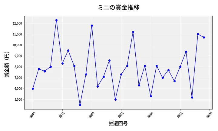 第6870回 ナンバーズ3 賞金推移