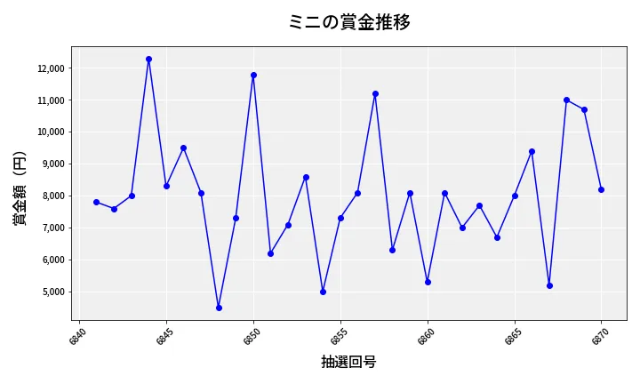第6871回 ナンバーズ3 賞金推移