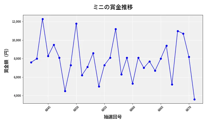 第6872回 ナンバーズ3 賞金推移