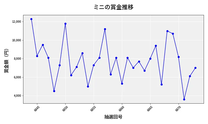 第6874回 ナンバーズ3 賞金推移