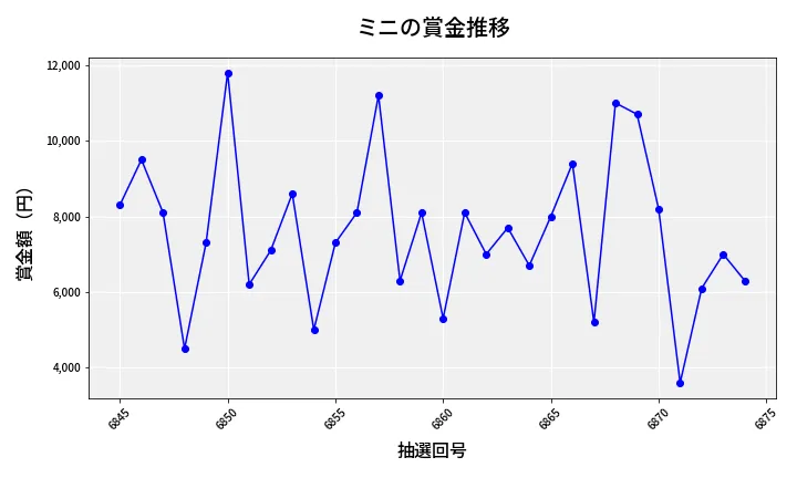 第6875回 ナンバーズ3 賞金推移