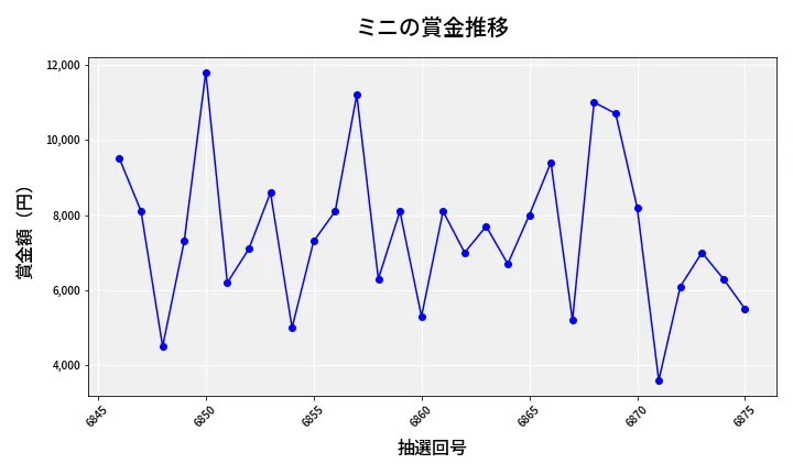 第6876回 ナンバーズ3 賞金推移