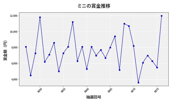 第6877回 ナンバーズ3 賞金推移