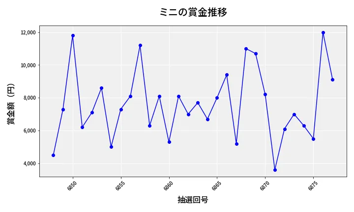 第6878回 ナンバーズ3 賞金推移