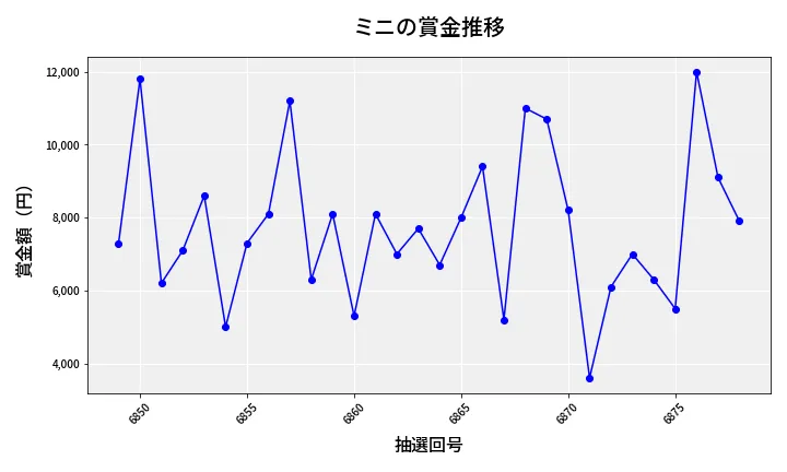 第6879回 ナンバーズ3 賞金推移