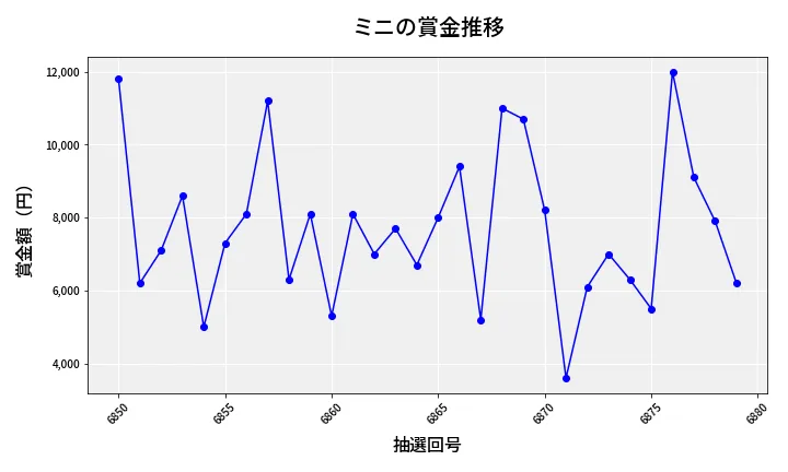 第6880回 ナンバーズ3 賞金推移
