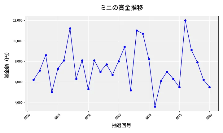 第6881回 ナンバーズ3 賞金推移