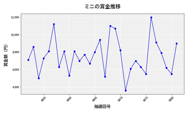 第6882回 ナンバーズ3 賞金推移