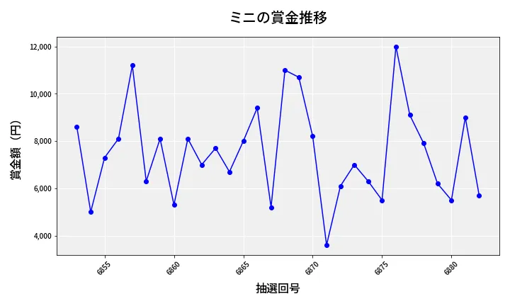 第6883回 ナンバーズ3 賞金推移