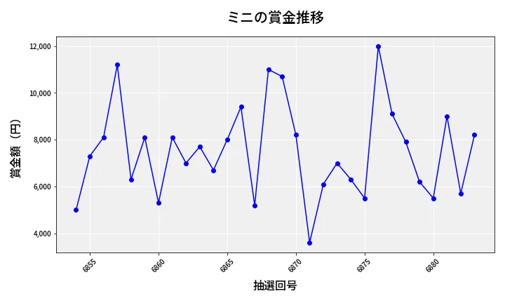 第6884回 ナンバーズ3 賞金推移