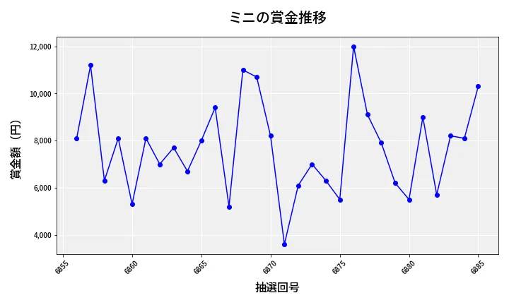 第6886回 ナンバーズ3 賞金推移