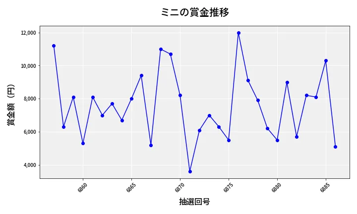 第6887回 ナンバーズ3 賞金推移