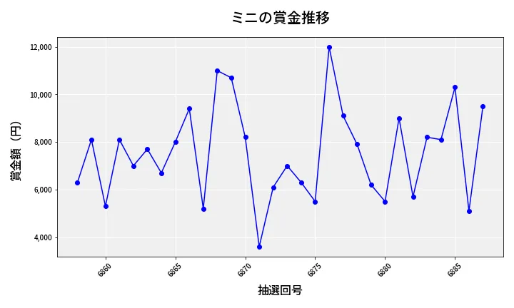 第6888回 ナンバーズ3 賞金推移