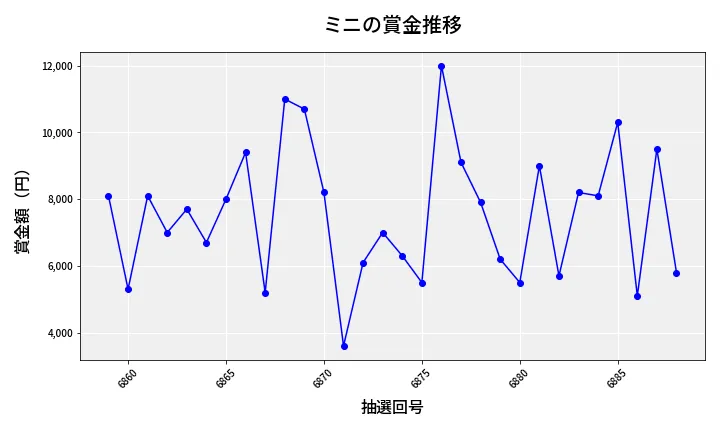 第6889回 ナンバーズ3 賞金推移